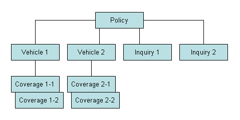 graphics/insurance-policy-object-hierarchy-tree.png
