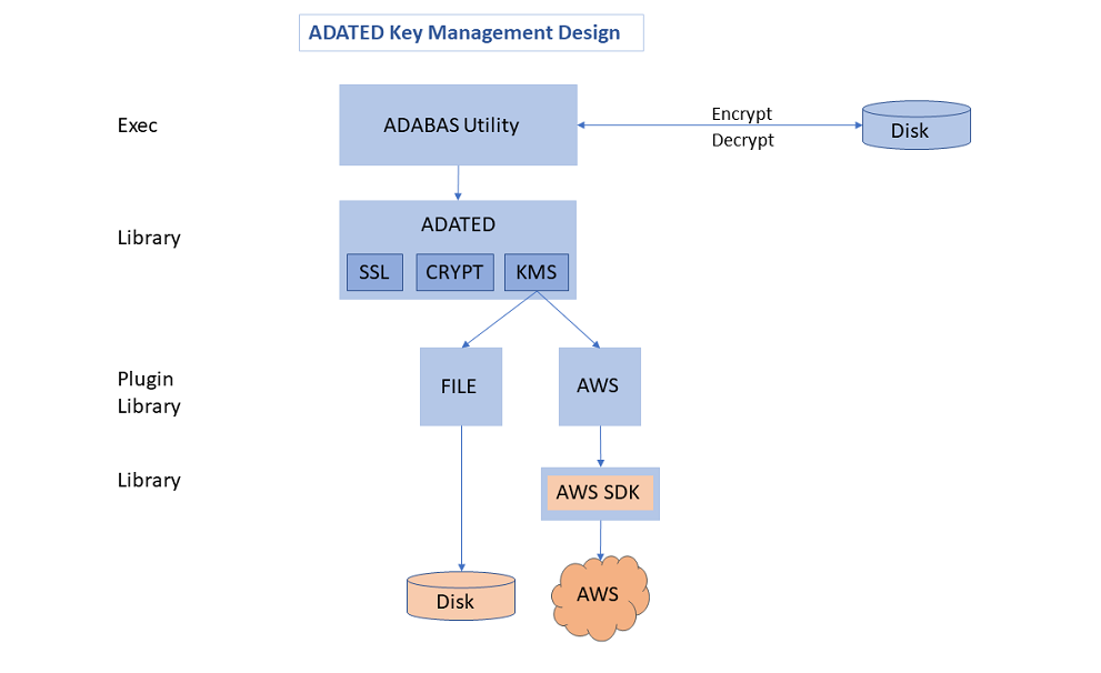 key management design structure