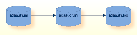 Configuration of Adabas Role-Based Security