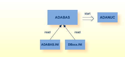 Procedure Flow ADABAS