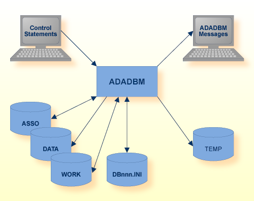 Procedure Flow ADADBM 2