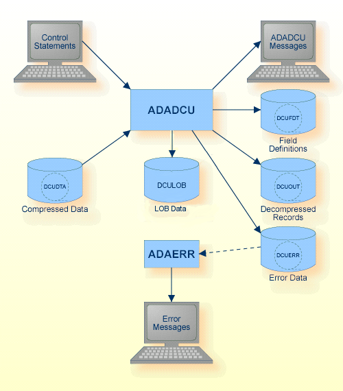 Procedure Flow ADADCU