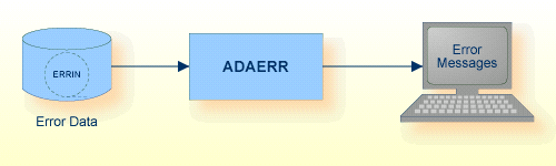Procedure Flow ADAERR
