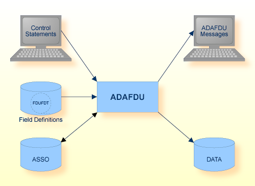 Procedure Flow ADAFDU 1