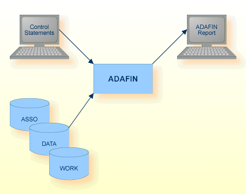 Procedure Flow ADAFIN
