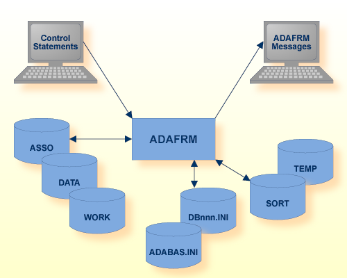 Procedure Flow ADAFRM