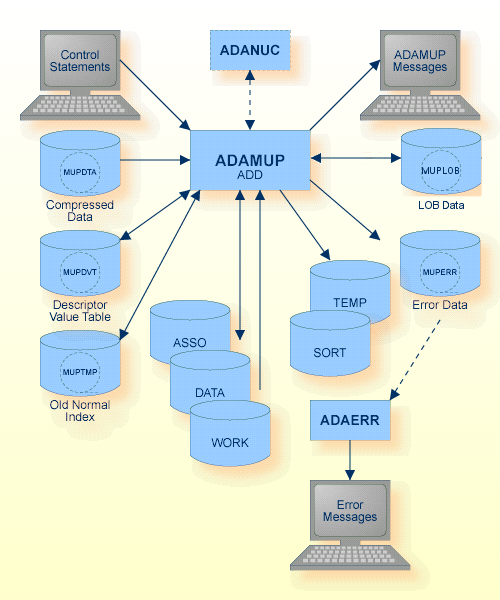 Procedure Flow ADAMUP 1