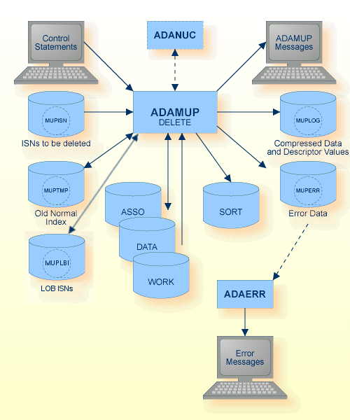 Procedure Flow ADAMUP 2