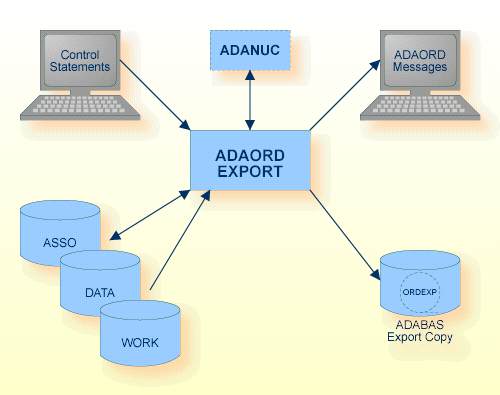 Procedure Flow ADAORD 1