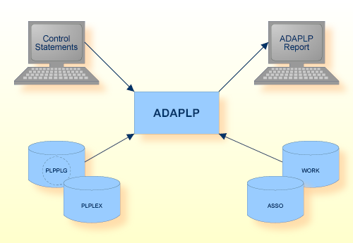Procedure Flow ADAPLP