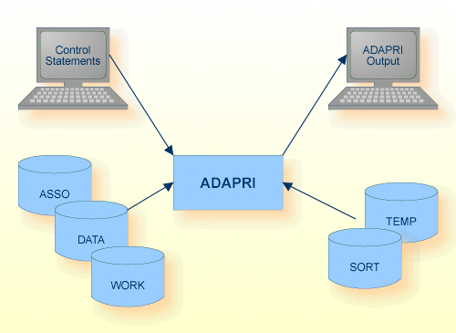 Procedure Flow ADAPLP
