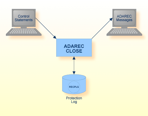 Procedure Flow ADAREC 1