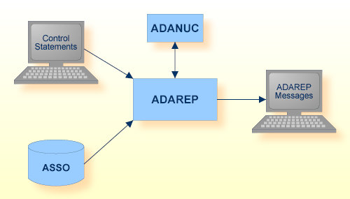 Procedure Flow ADAREP