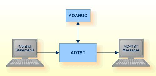 Procedure Flow ADATST