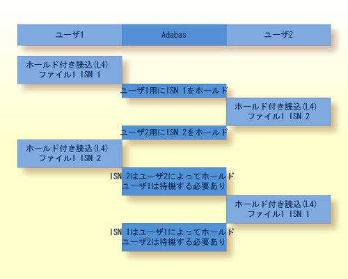 Resource Deadlock Example