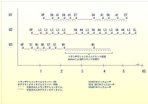 Transaction and Non-Activity Time Limits