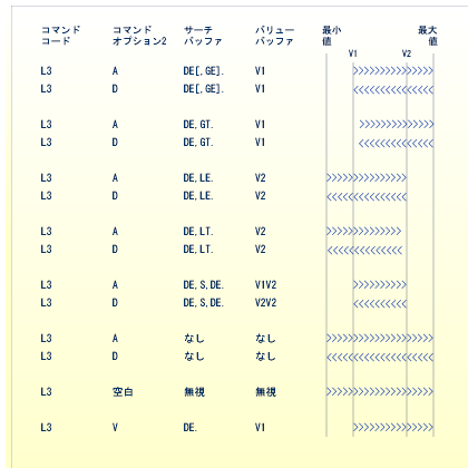 L3/L6 Command Search and Value Buffer Sequence Options