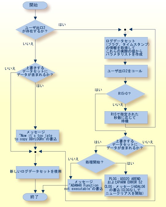 graphics/dual_log_flow.png