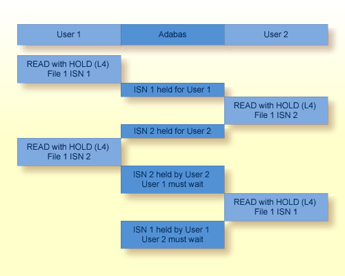 Resource Deadlock Example