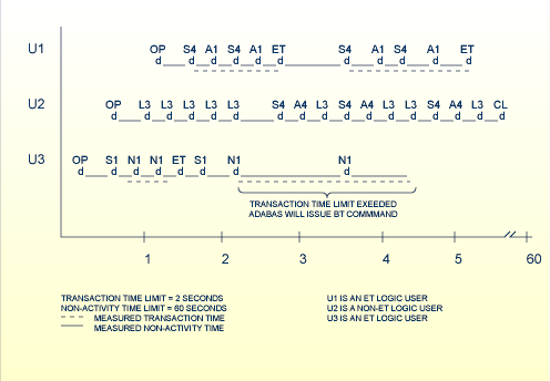 Transaction and Non-Activity Time Limits