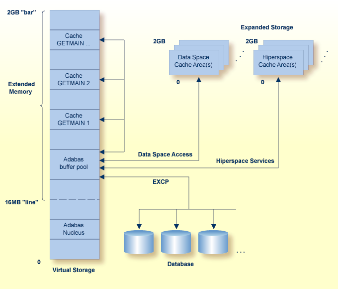 Caching in Extended Memory,     Data Spaces, and Hiperspace