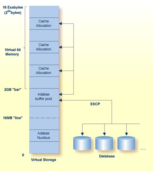 Caching in Virtual 64 Memory