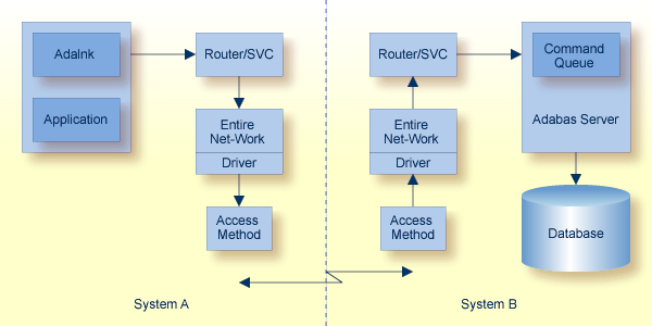 Entire Net-Work Operation without Adabas Fastpath