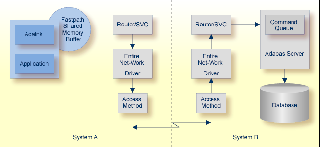 Optimizing with the Fastpath Buffer Local to the Client Process