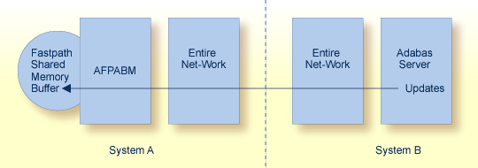 Updating with the Fastpath Buffer Remote from the Database