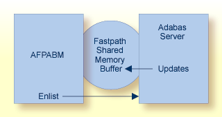 Updating with the Fastpath Buffer Local to the Database