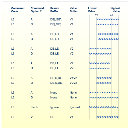 L3/L6 Command Search and Value Buffer Sequence Options