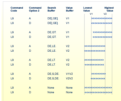 L9 Command Search and Value Buffer Sequence Options