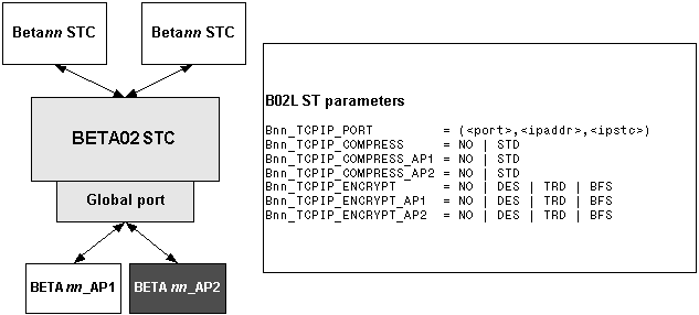 TCP/IP server global port B02