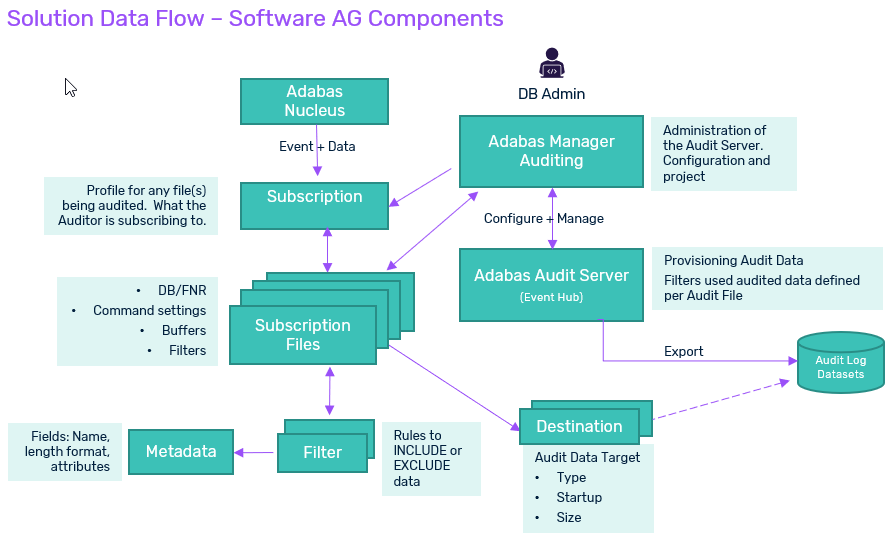 data flow among components