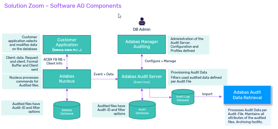 main components of Adabas Auditing architecture