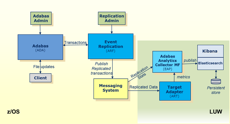Overview of the basic Replictaion Monitoring architecture and workflow
