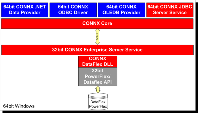 CONNX Architecture for DataFlex on 64-bit Windows
