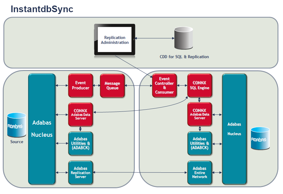 The source Adabas Nucleus uses the Event producer to load the message queue. Then, the Event Controller and Consumer use the CONNX SQL Engine to connect to the CONNX Adabas Data Server, Adabas Utilities and ADABCK to connect to the target Adabas database. The rest of the components are explained below: