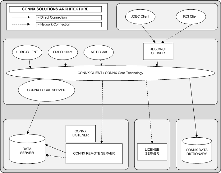 The CONNX Solutions architecture is comprised of CONNX CLIENT / CONNX Core technology and a CONNX local server. The JDBC/RCI server,as well as the ODBC, OleDB, and .NET clients, have direct connections to the CONNX Client. The JDBC and RCI clients have network connections to the JDBC/RCI server. The CONNX client has a direct connection with the CONNX Data Dictinary and network connections with the license server and the CONNX remote server. The CONNX remote server is connected both directly and remotely to a data server.