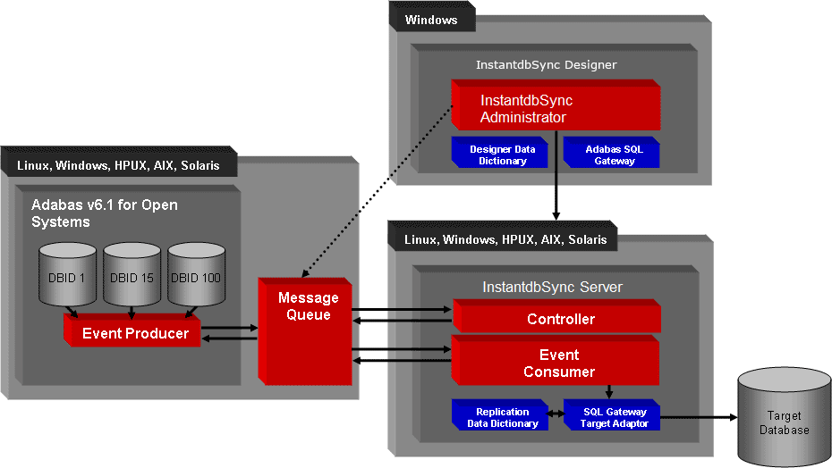 You have the InstantdbSync Designer comprised of an InstantdbSync Administrator with the Adabas SQL Gateway and Designer Data dictionary, all on Windows. Everything on the Windows platform connects to Adabas for Open systems and an InstantdbSync Server. The Adabas for Open Systems has an Event Producer that takes information from all the necessarry DBIDs and communicates it two-way with the Message Queue. The InstantdbSync Server has a controller and an event consumer, which use the SQL Gateway target Adaptor and a Replication Data Dictionary to apply the changes to a target database.