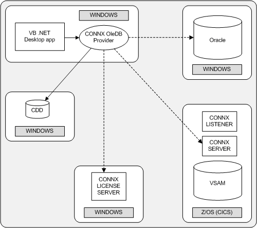 In this scenario, you have direct connections from the desktop app to the CONNX Ole DB Provider and from the CONNX provider to the CDD.You have remote connections from the CONNX OleDB Provider to the CONNX License Server, the Oracle database, and to the CONNX Server and Listener.