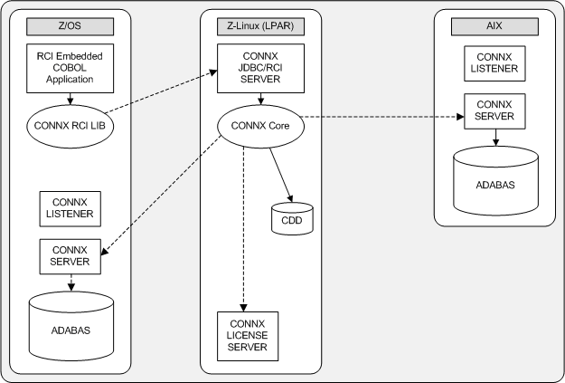 In this scenario an RCI Embedded COBOL application uses the CONNX RCI LIB to create a remote connection to the CONNX JDBC/RCI server. The server has a direct conenction to the CONNX Core. The CONNX Core is directly connected to the CDD and the License server, and remotely connected to the two CONNX servers.