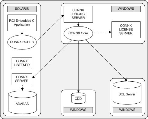 In this scenario the RCI Embedded C application uses the CONNX RCI LIB to create a remote connection to the CONNX JDBC/RCI server. The JDBC/RCI server is directly connected to the Core. The Core is directly connected to the CONNX License Server and the CDD, and remotely connected to an SQL Server and a CONNX Server.
