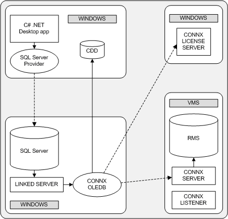 In this scenario the desktop app has a direct connection to an SQL Server provider. The SQl Server Provider has a remote connection to an SQL Server. The SQL Server has a direct connection to the CONNX OleDB through an SQL Linked server. The CONNX OleDB has a direct connection with the CDD and remote connections to the CONNX License server and the CONNX server.