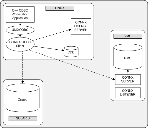 In this scenario, the application is using UNIXODBC to connect to the CONNX ODBC Client directly. The CONNX Client has a direct connection to the CDD and remote connections to the CONNX Server, an Oracle database and the CONNX license server.