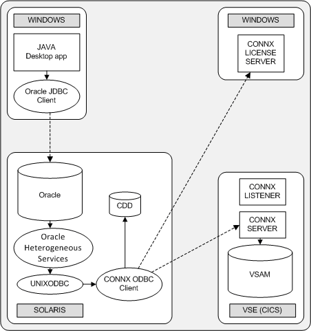 In this scenario A Java desktop app is using the Oracle JDBC client to establish a remote connection to Oracle. Oracle uses Oracle Heterogeneous Services and UNIXODBC to establish a direct connection to the CONNX ODBC Client. The CONNX Client has a direct connection to the CDD and remote connections to the CONNX Server and the CONNX License Server.