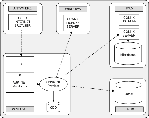 In this scenario any user internet browser establishes a remote connection to the IIS ASP .NET application. The .NET Application has a direct connection to the CONNX .NET provider. The CONNX provider has direct connection to the CDD and remote connections to the CONXN License server, the CONNX server and Oracle.