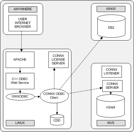 In this scenario, the user browser has a remote connection to the apache server. The apache server has direct connection to the ODBC webservice, the UNIXODBC and the CONNX ODBC Client. The CONNX Client has direct connections to the CDD and the License server and remote connections to a DB2 database and the CONNX Server.