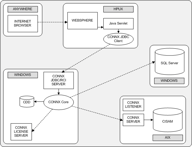 In this scenario, the internet browser is remotely connected to websphere. Websphere is directly connected to the CONNX JDBC Cleint through a Java Servlet. The CONNX client connects remotely to the CONNX JDBC/RCI Server. The CONNX Server has a direct connection to the CONNX Core. The CONNX Core is directly connected to the CDD and the CONNX License server and has remote connections to the CONNX Server and to an SQL Server.