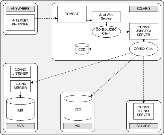 In this scenario an internet browser has a remote connection to Tomcat. Tomcat uses a Java web service to have a direct connection to the JDBC Client. The Client has a direct connection to the CONNX JDBC/RCI Server. The server directly connects to the CONNX Core. The Core has a direct connection to the CDD and remote connections to the CONNX Server, the Db2, and the CONNX License server.